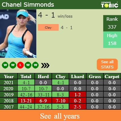 Chanel Simmonds live score & schedule .